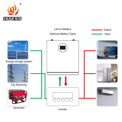 Baterai penyimpanan energi berkapasitas panjang 51.2V 200Ah 10,24kWh yang disertifikasi CE Cocok untuk lingkungan -20°C sampai 55°C